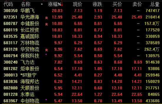 元富证券 这一板块，连续涨停