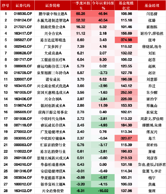 天天盈 永赢先进制造智选A一季度涨52.32%，张璐：机器人板块是未来10年大级别beta机会