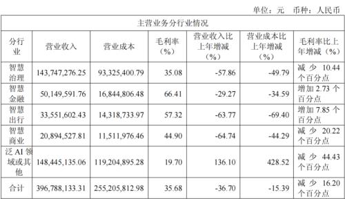 垒富配资 八年净亏超45亿，云从科技难逃边缘化宿命？