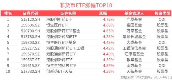 聚美策略 ETF英雄汇：港股创新药ETF(513120.SH)领涨、多只QDII溢价明显-20250609