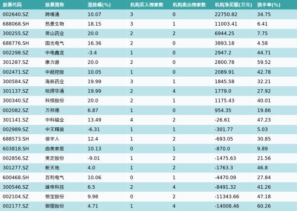 西安高新配资 6月9日龙虎榜机构席位买卖详情